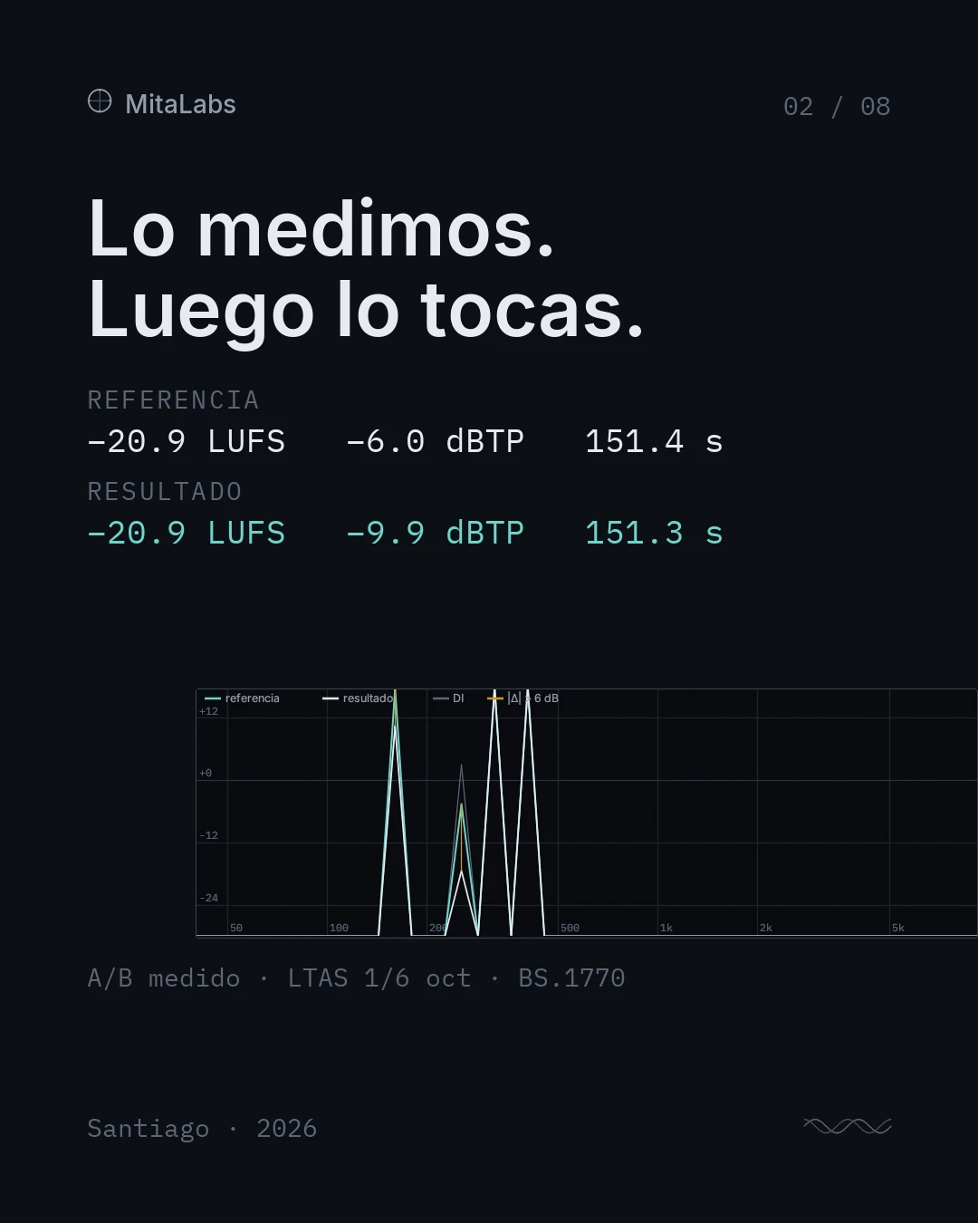 Lo medimos. Luego lo tocas. Referencia y resultado medidos en LUFS y dBTP, con la curva LTAS.