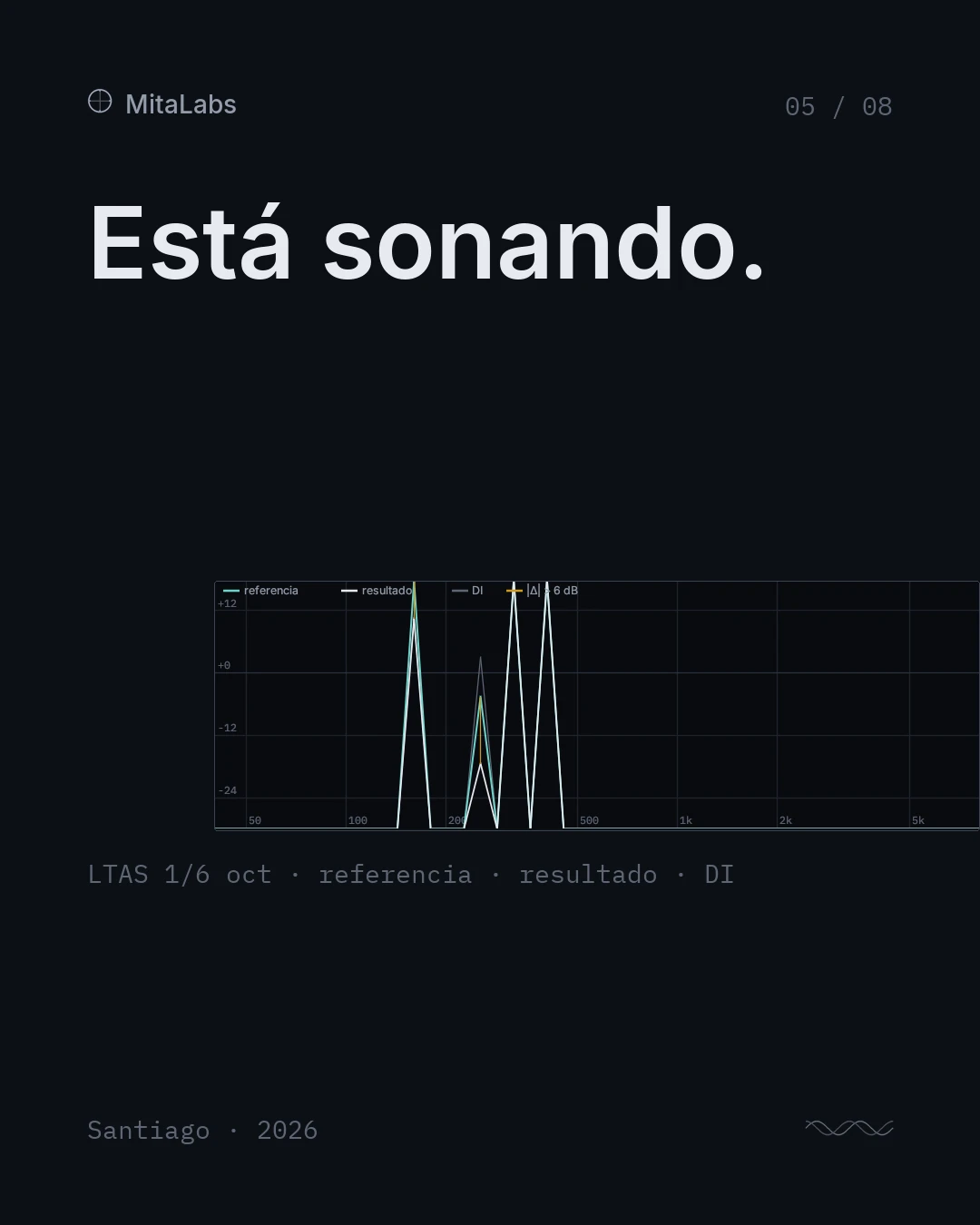 Está sonando. Curva LTAS de referencia, resultado y DI.